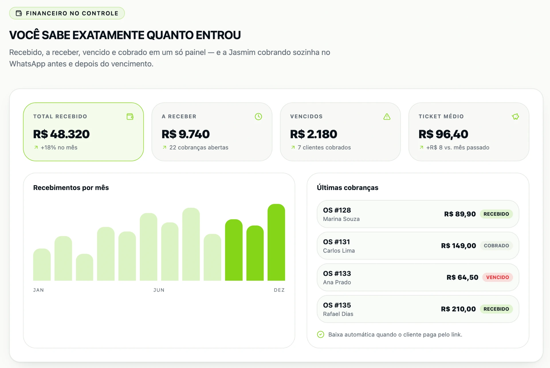Painel de administrador da CriativaPro com indicadores financeiros, gráfico de recebimentos por mês e últimas cobranças